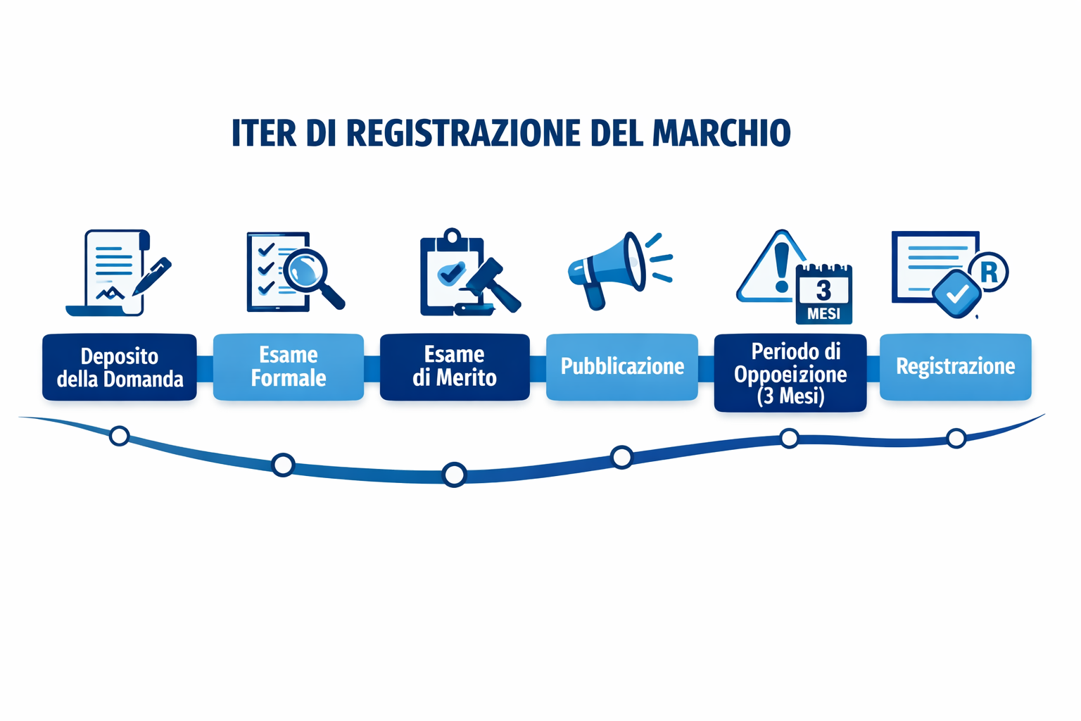 Iter registrazione marchio